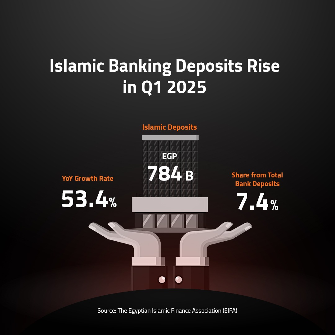 Islamic Banking Deposits Rise in Q1 2025