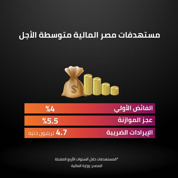 مستهدفات مصر المالية متوسطة الأجل