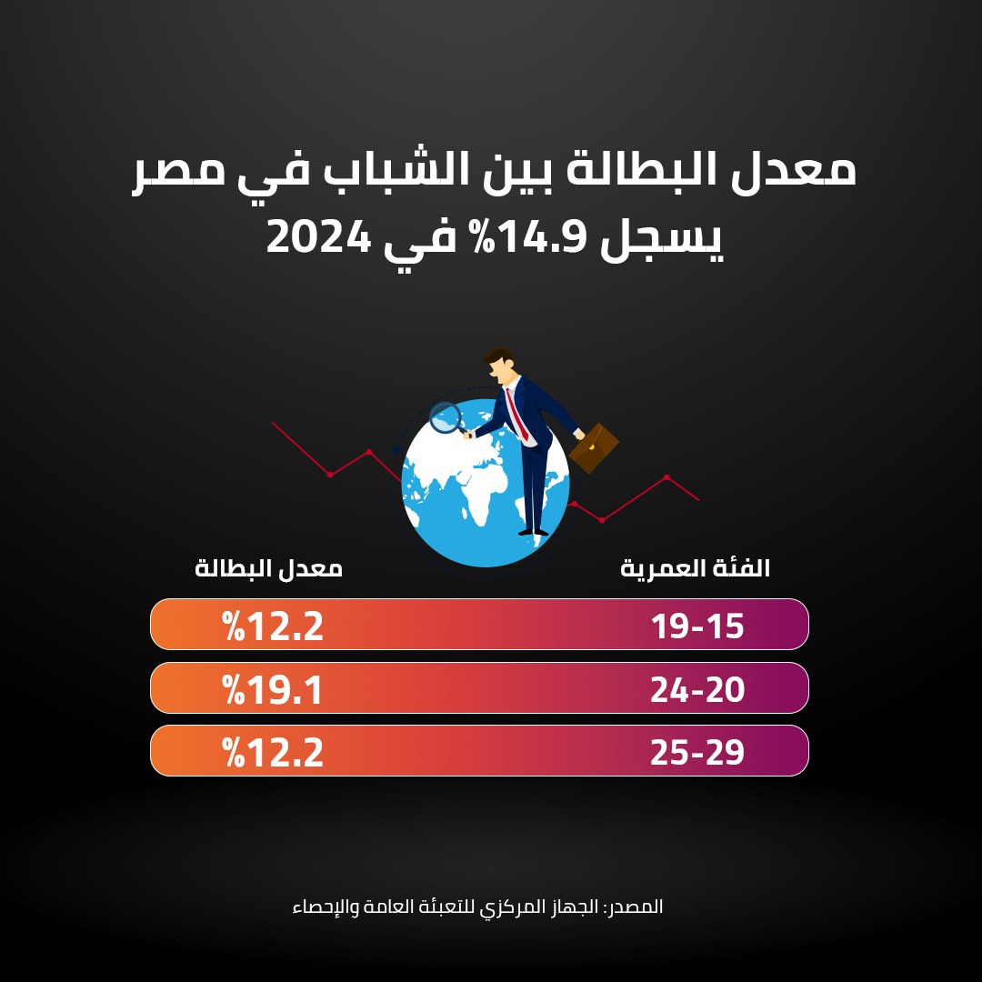 معدل البطالة بين الشباب في مصر يسجل 14.9% في 2024 