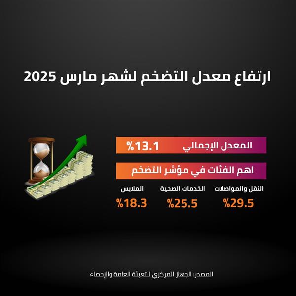 ارتفاع معدل التضخم لشهر مارس 2025