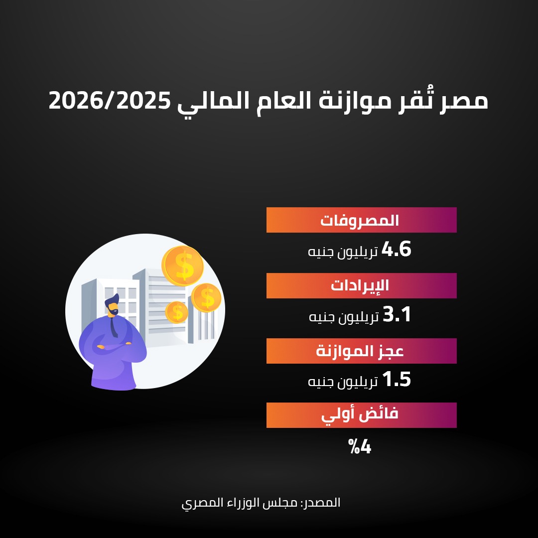مصر تُقر موازنة العام المالي /20262025